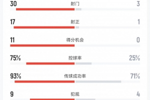 阿根廷7-0布基纳法索数据:射门30比3、射正17比1、进球机会11比0